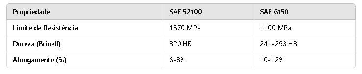 A alta dureza do SAE 52100 o torna ideal para aplicações como rolamentos, enquanto a maior ductilidade do SAE 6150 favorece seu uso em componentes sujeitos a fadiga como molas.